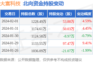 大富科技獲北向資金增持，電子信息技術開發前景廣闊